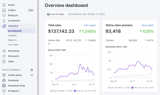 Client Shopify dashboard: $137,142 total sales, up 1,046%, sessions up 438%