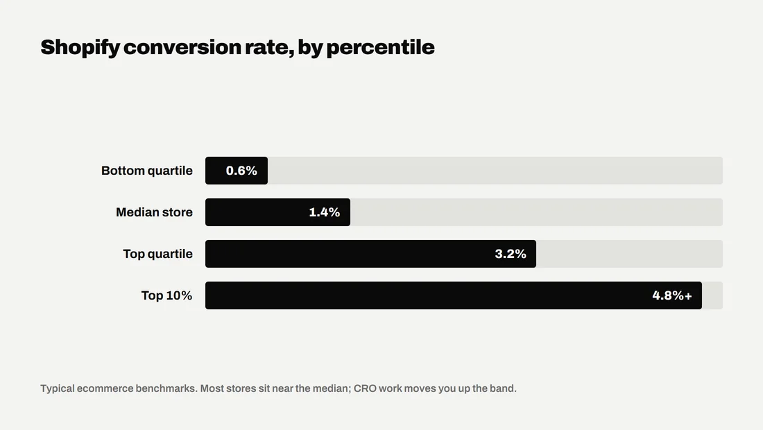 Bar chart of Shopify conversion rate by percentile
