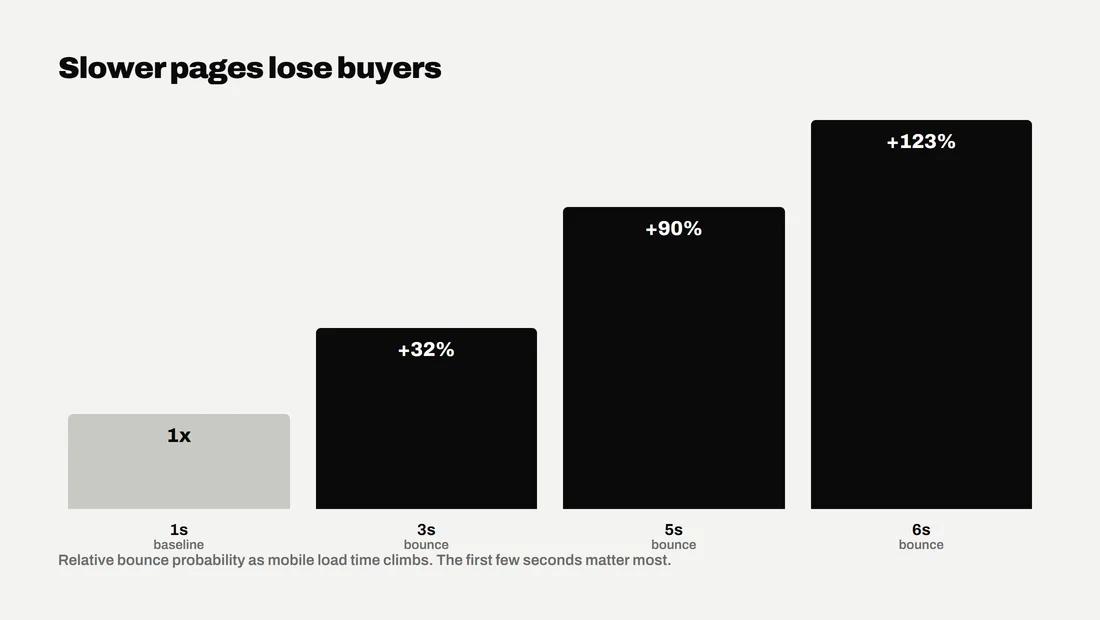 Bar chart: bounce probability rises as mobile load time increases