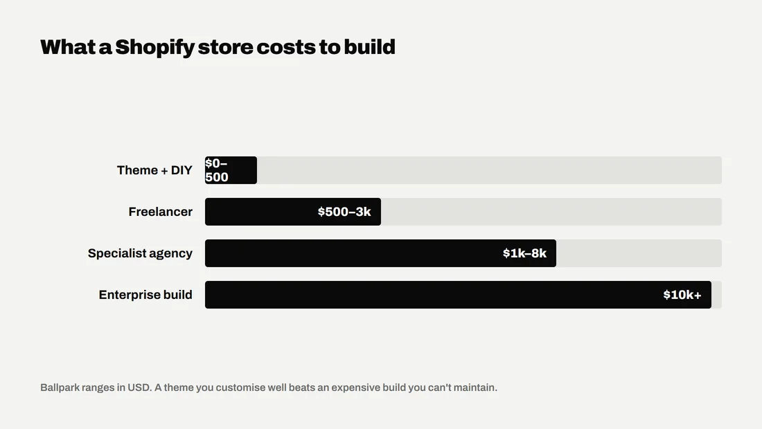 Bar chart of Shopify store build costs by route
