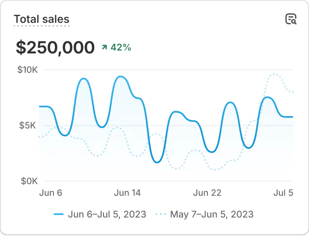 Client Shopify dashboard showing total sales in 30 days of $250,000