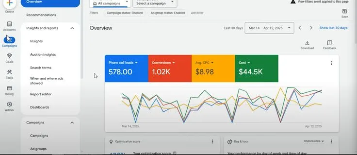Google Ads dashboard showing 1.02K conversions in 30 days