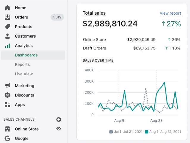 Client Shopify dashboard showing total sales of $2,989,810