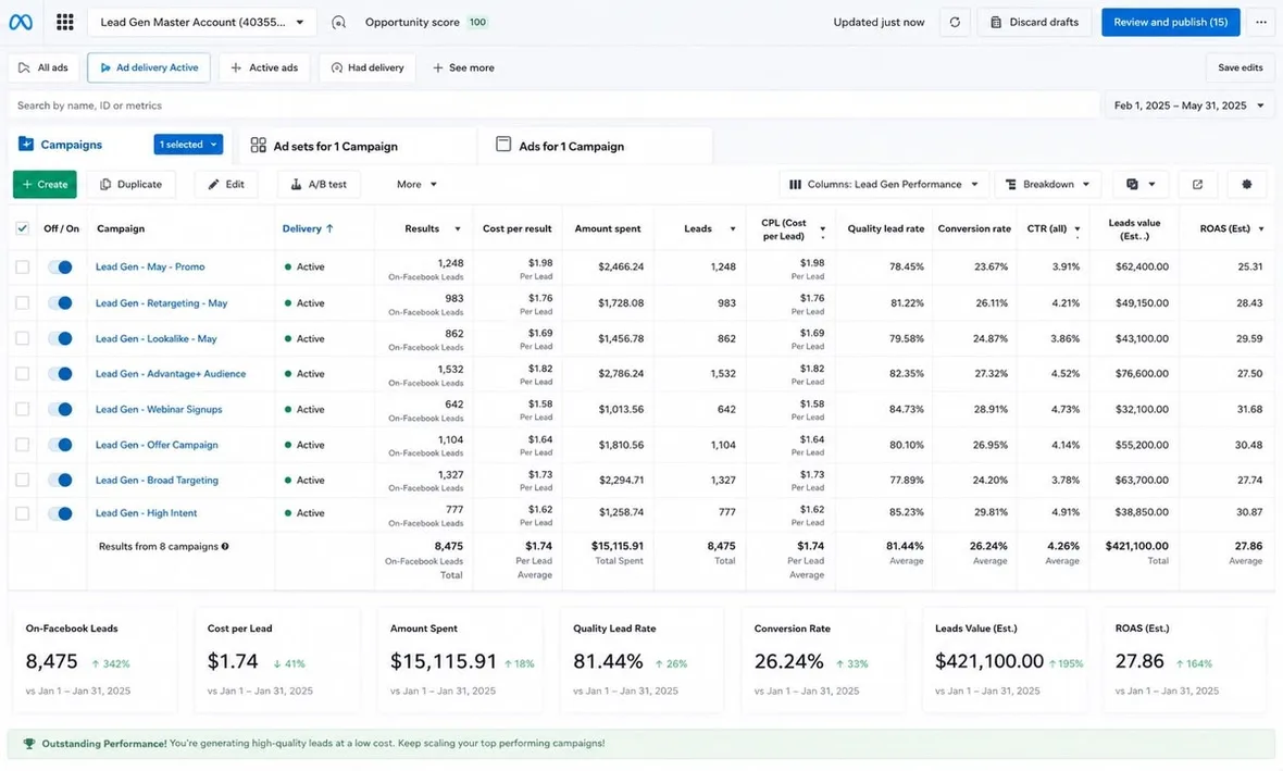 Meta Ads dashboard showing 8,475 leads from one account