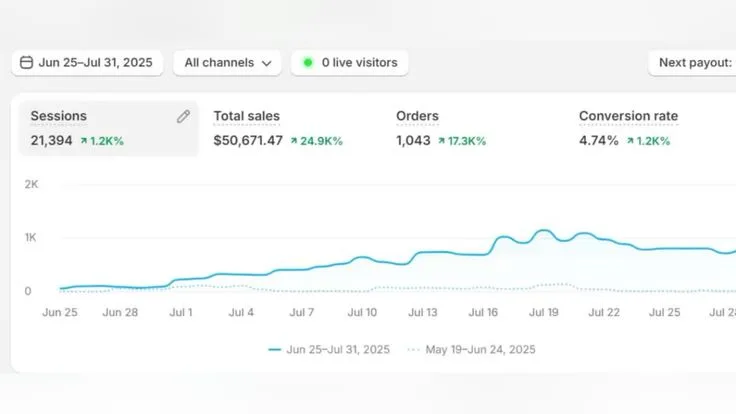 Client Shopify dashboard showing 4.74% conversion rate