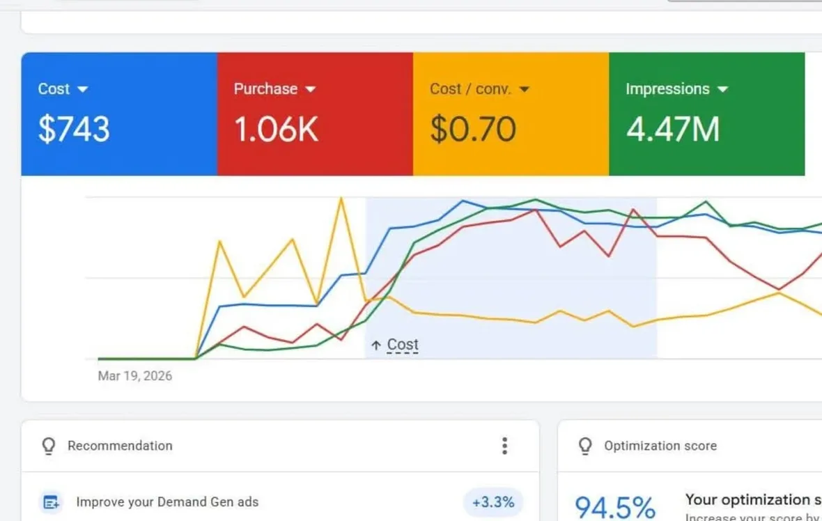 Google Ads dashboard showing 4.47M impressions