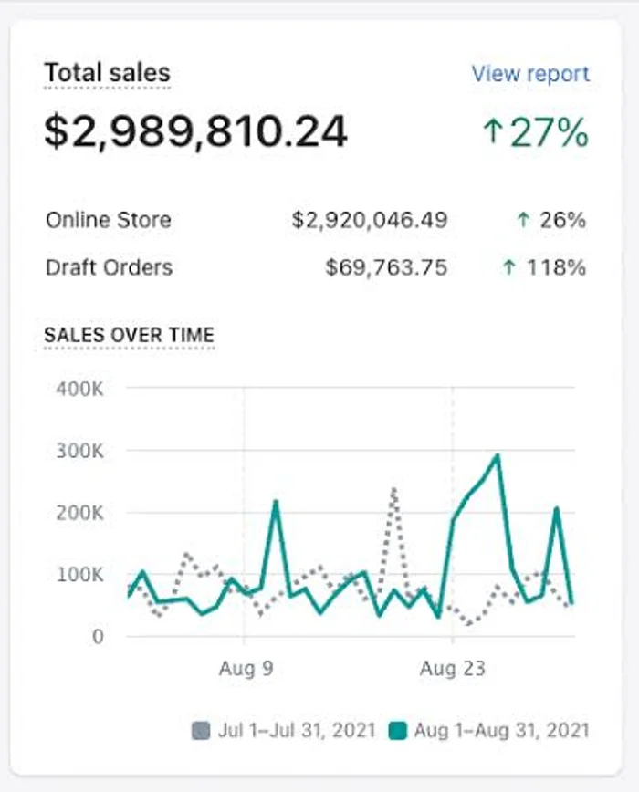 Client Shopify dashboard: $2,989,810 total sales